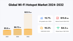Global WiFi Hotspot Market