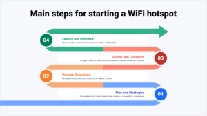 Main steps for starting a WiFi hotspot