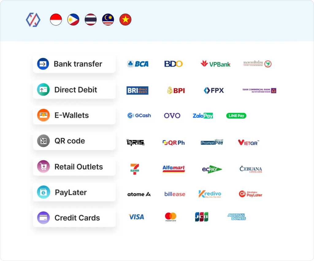 Xendit allows businesses to accept payments through 100+ popular payment methods