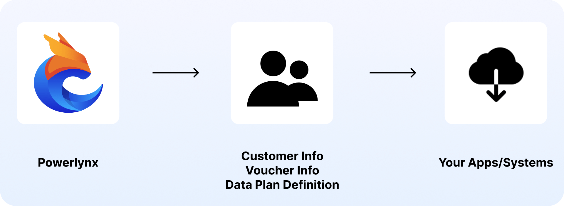 Powerlynx Public API data flow integration between B2B systems