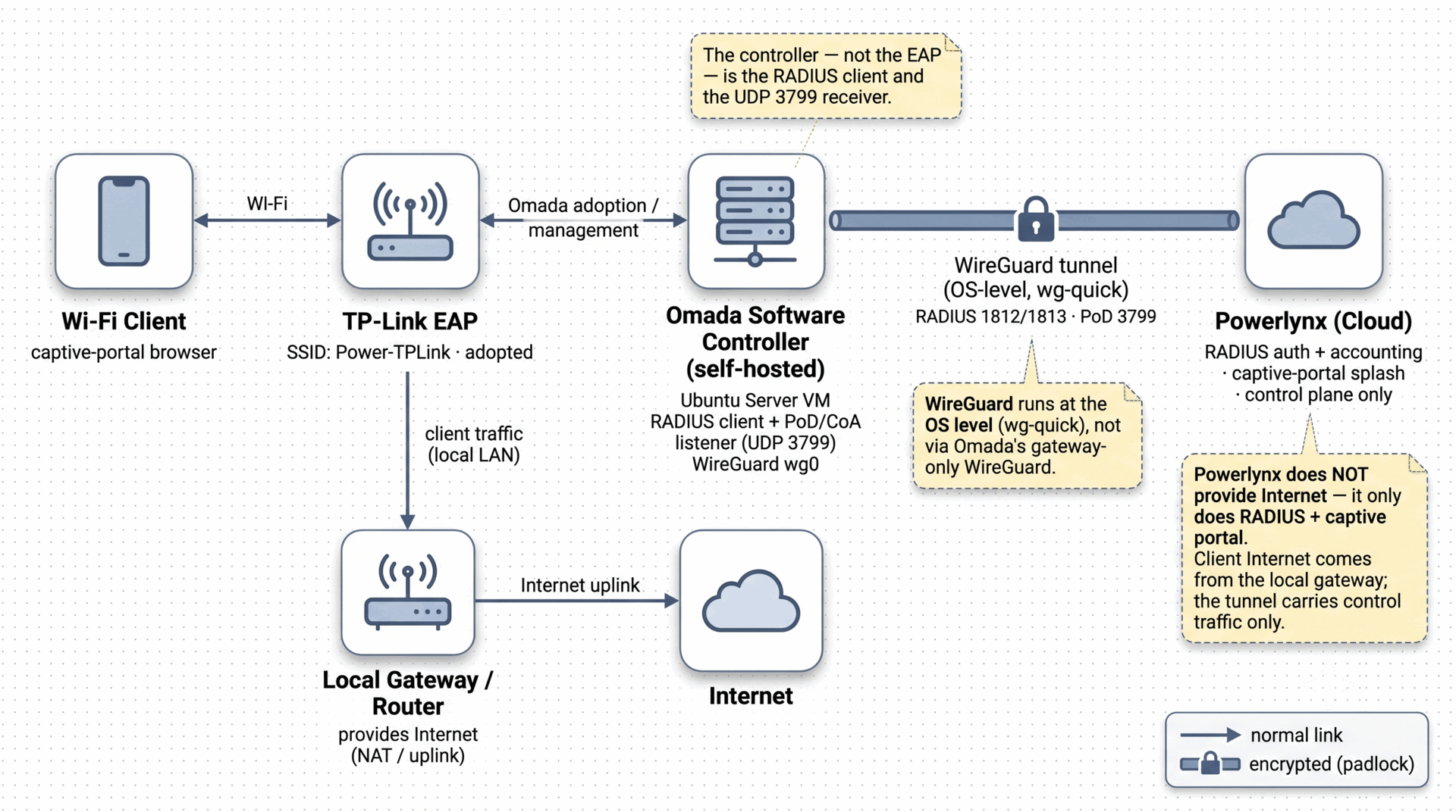 tplink-omada Topology
